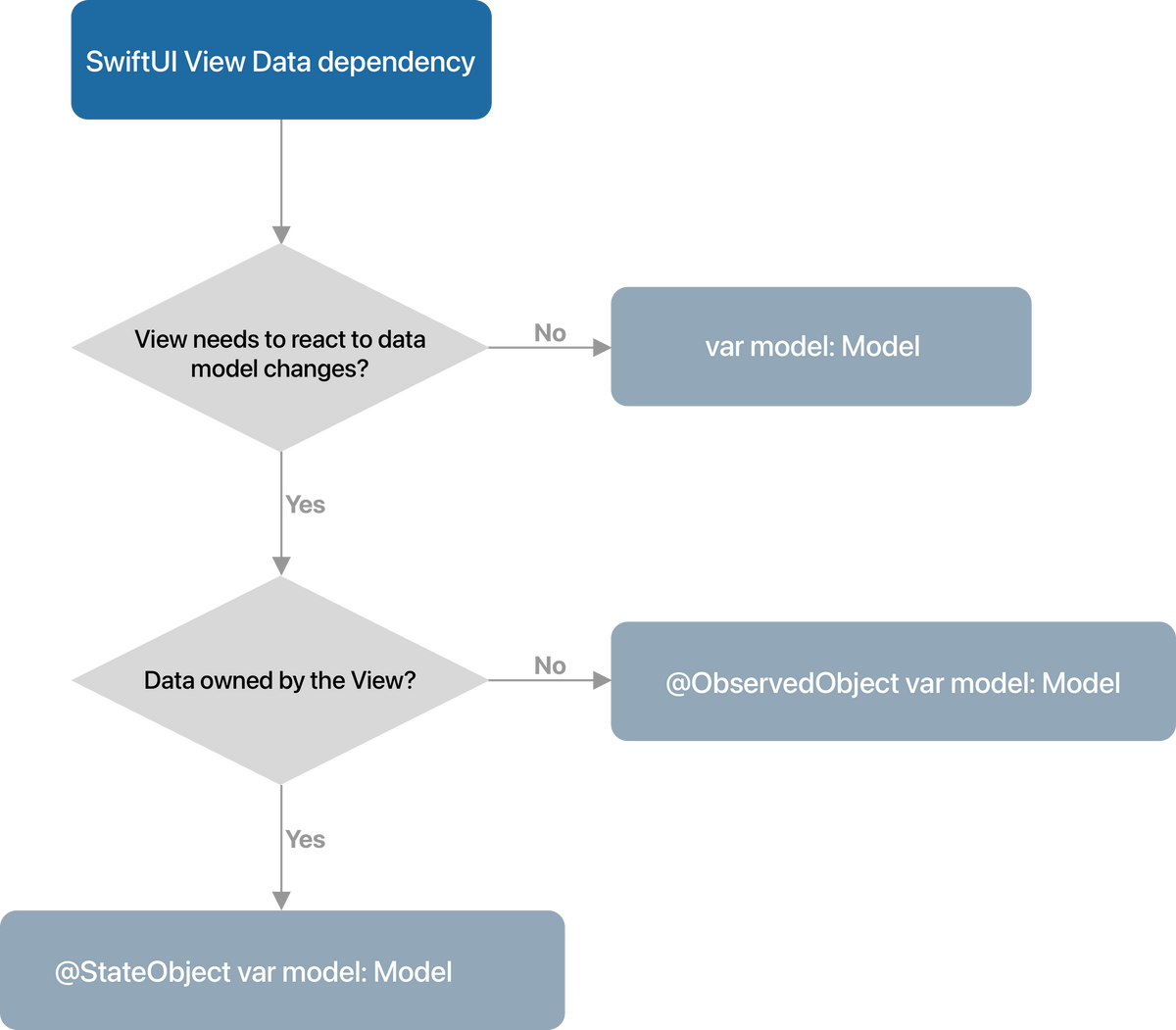 Observed object vs StateObject flow chart